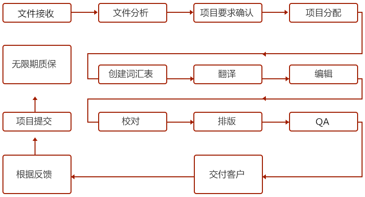 北京翻譯公司排名